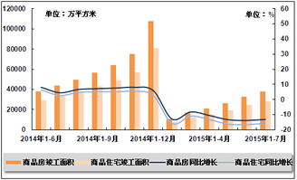 2014年6月至2015年7月全國(guó)商品房及商品住宅竣工面積變動(dòng)趨勢(shì)分析